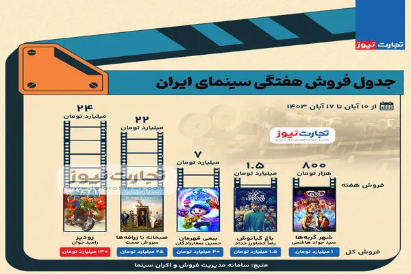 اینفوگرافی | جدول فروش سینمای ایران - هفته دوم آبان ۱۴۰۳