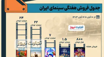 اینفوگرافی | جدول فروش سینمای ایران - هفته دوم آبان ۱۴۰۳