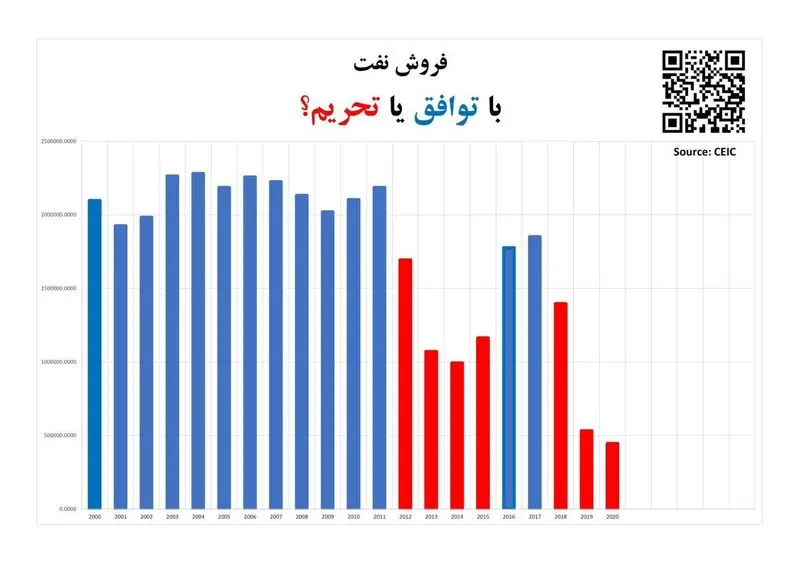 تحریم نفتی، نمودارهایی که ظریف نشان داد، بازگشت ترامپ