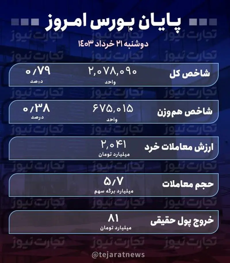 پایان بورس 21 خرداد