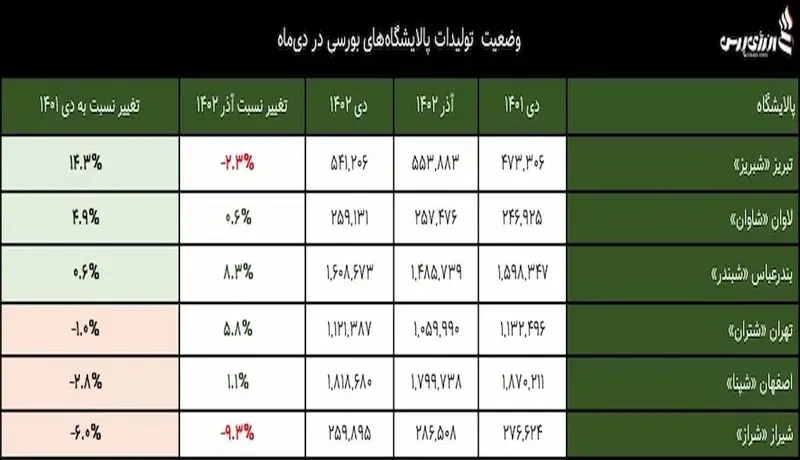 پالایشگاه بورسی