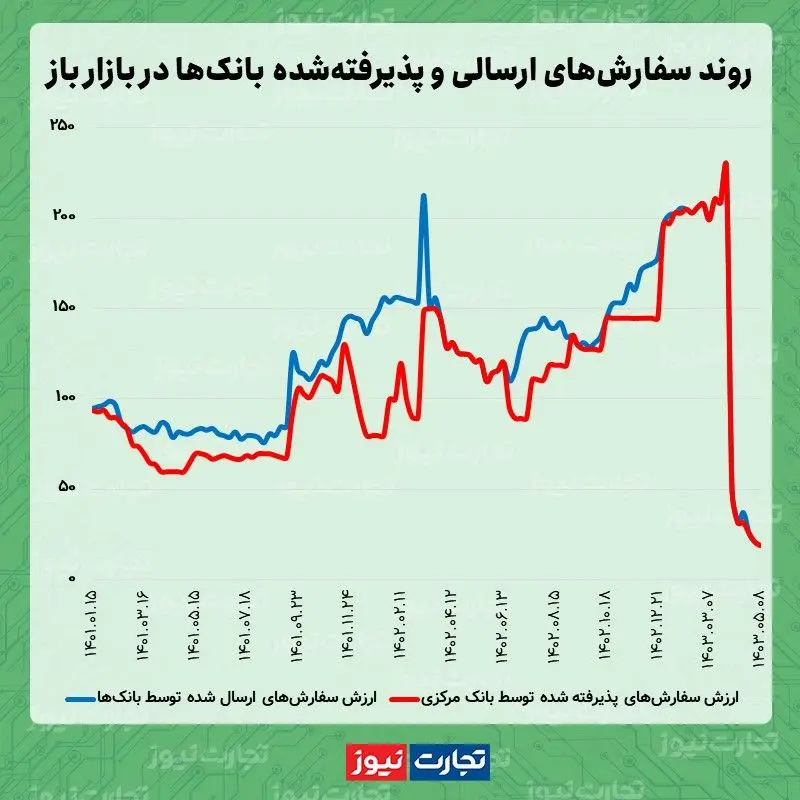 بازار باز 05.08