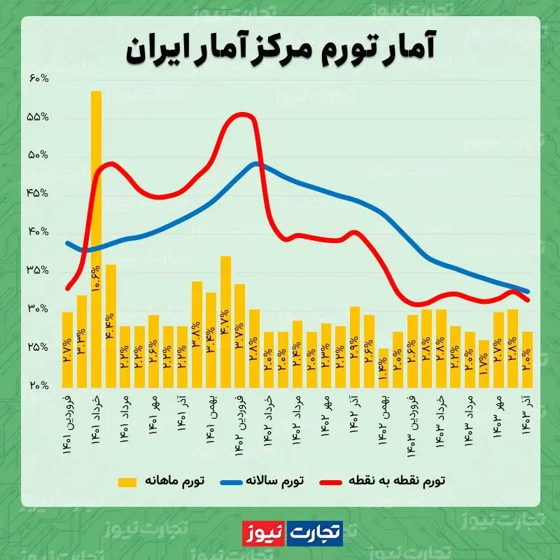 نرخ تورم سالانه آذر