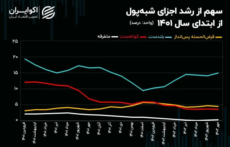 سهم از رشد اجزای شبه پول