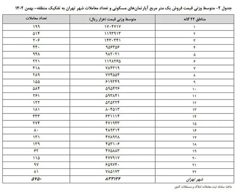 معاملات مسکن تهران