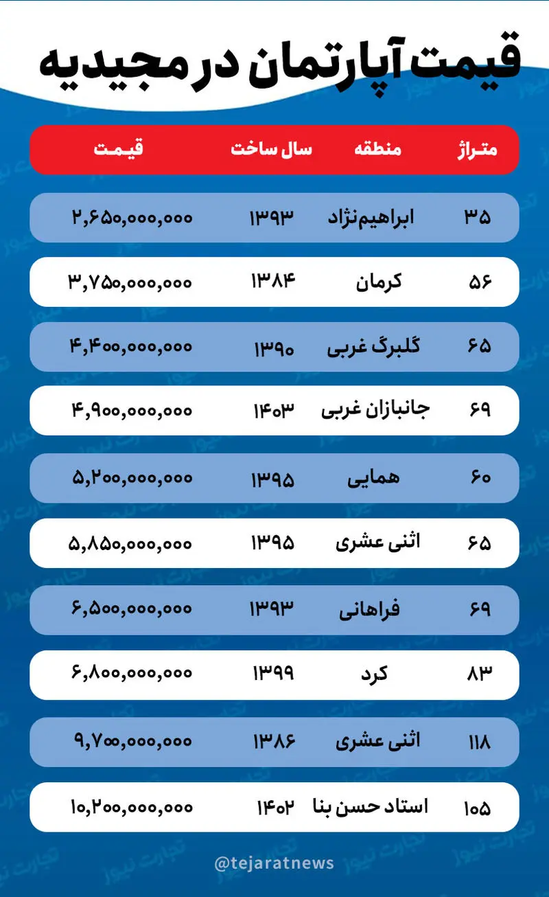 قیمت خانه در مجیدیه