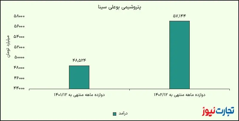 پتروشیمیی بوعلی