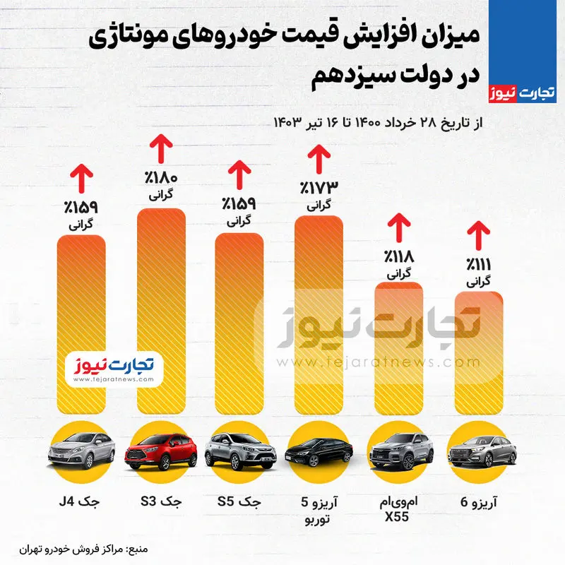 افزایش قیمت خودروهای مونتاژی