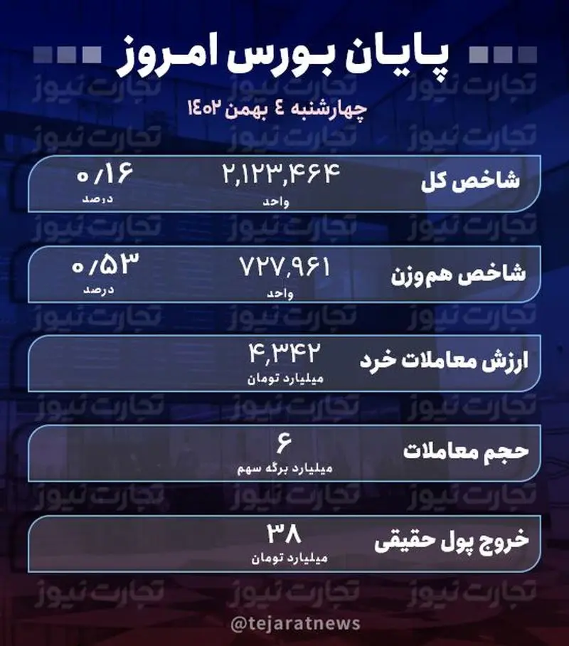 پایان بورس 4 بهمن