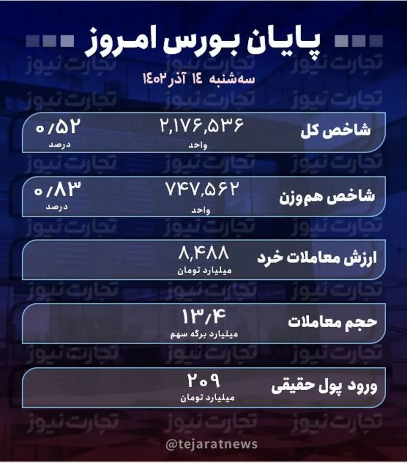 پایان بورس امروز 14 آذر