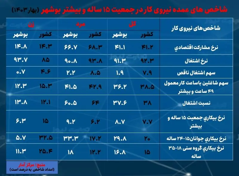 بوشهر- بیکاری و اشتغال بهار 1403