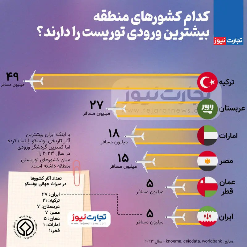 گردشگری