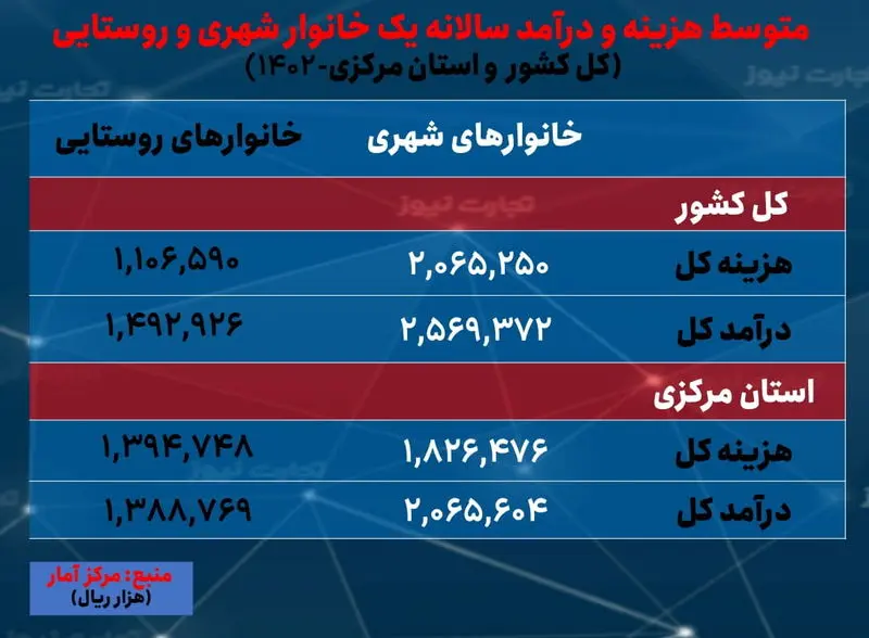 مرکزی- درآمد و هزینه