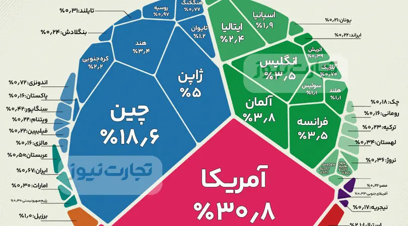 اینفوگرافی| ثروتمندترین کشورهای جهان