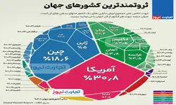 اینفوگرافی| ثروتمندترین کشورهای جهان