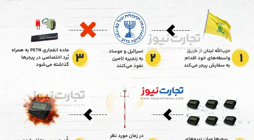 اینفوگرافی | پیجرهای لبنان چگونه منفجر شدند؟