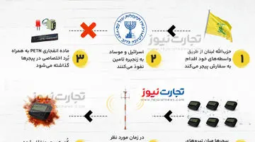 اینفوگرافی | پیجرهای لبنان چگونه منفجر شدند؟