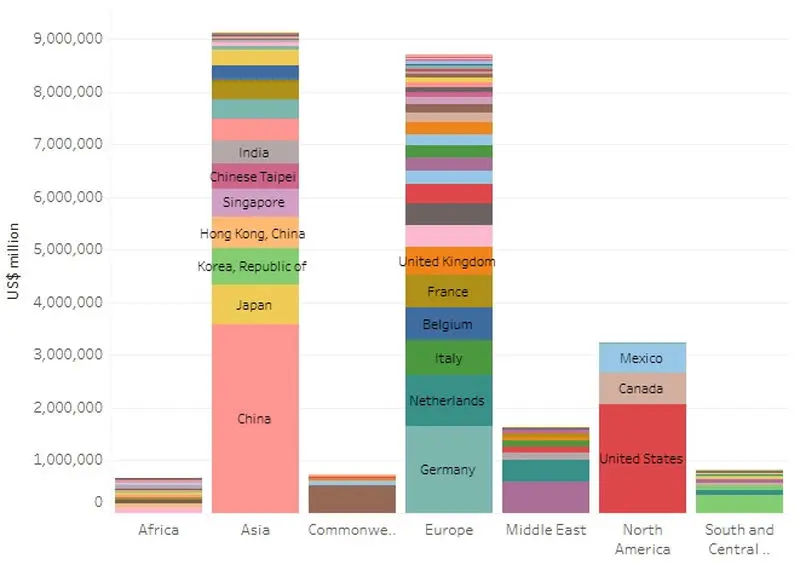 trade-by-region-vale