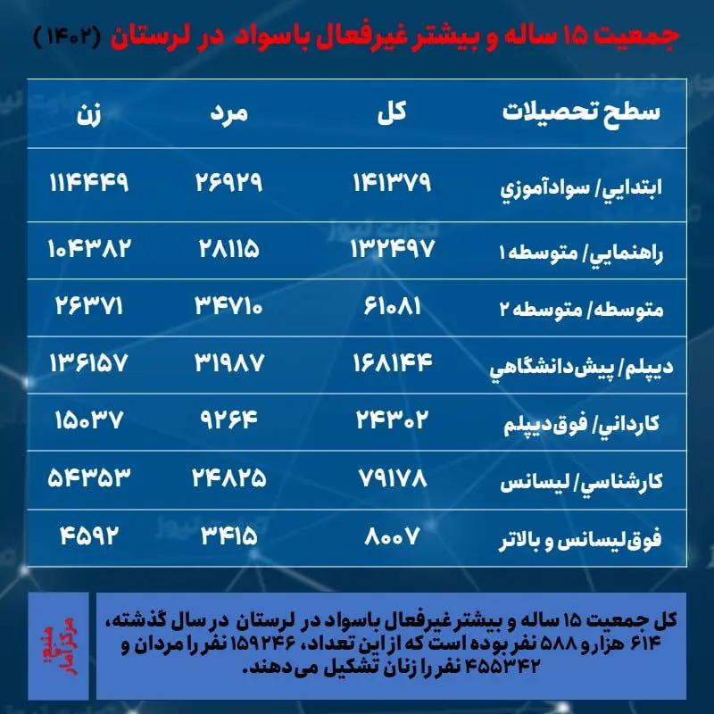 لرستان- غیرفعال باسواد