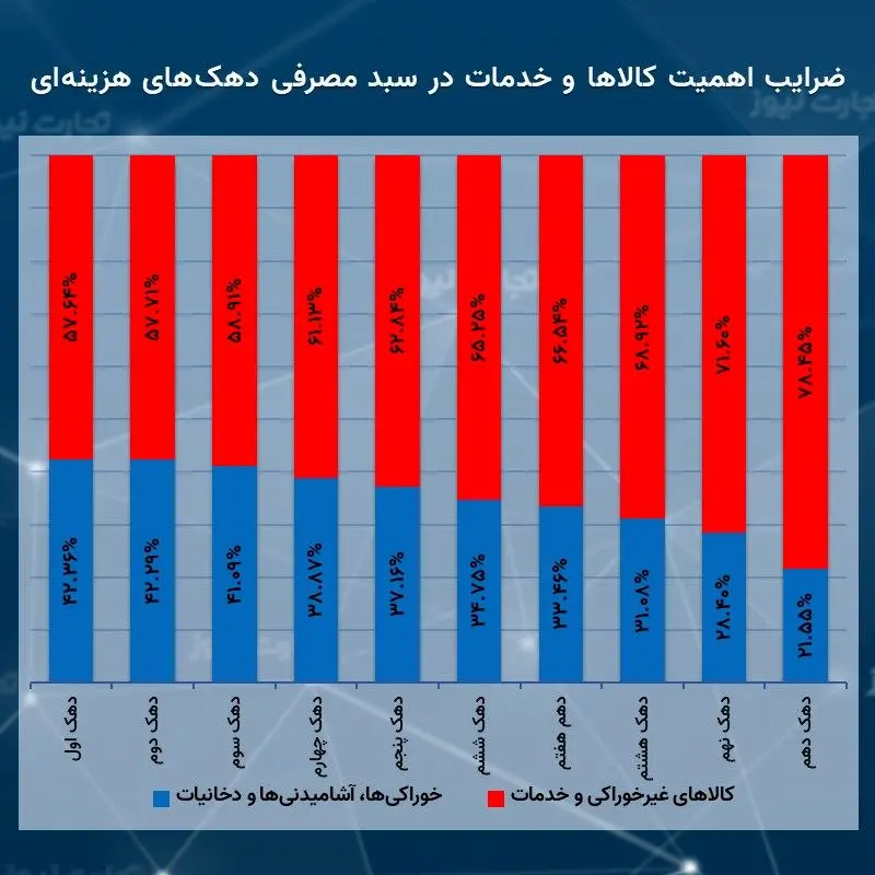 ضریب اهمیت دی