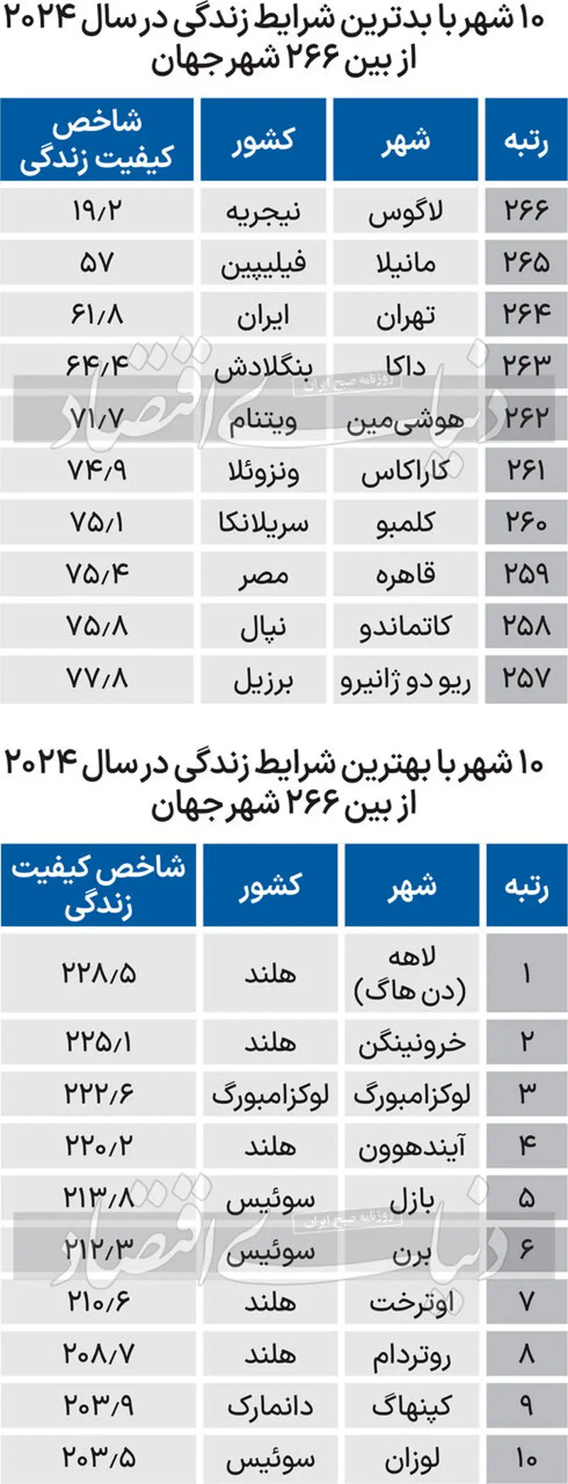 بهترین شهرها