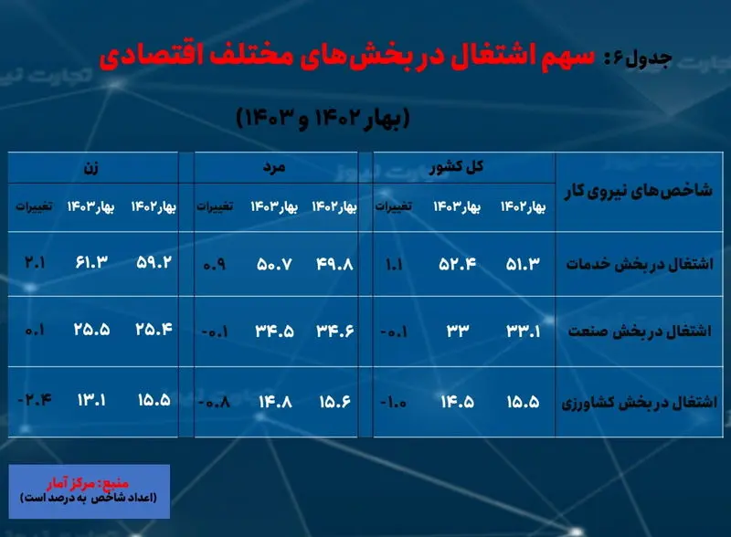 سیستان و بلوچستان- بیکاری 6