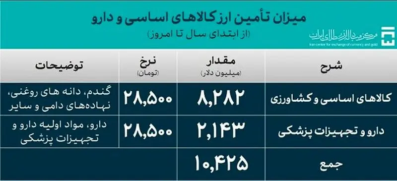 تامین ارز 1