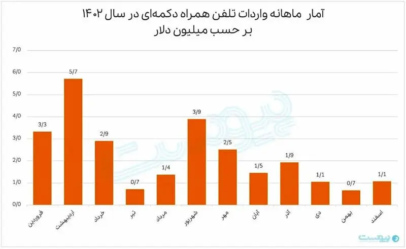 آمار ماهانه تلفن همراه