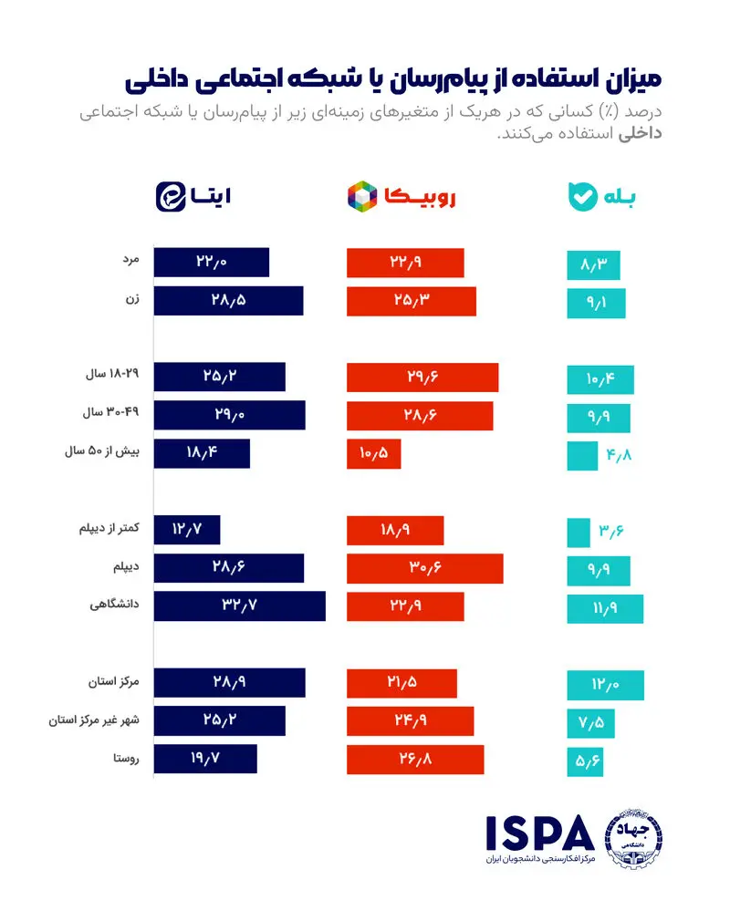 پیام رسان داخلی