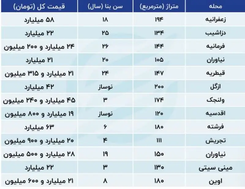 قیمت مسکن در منطقه یک تهران