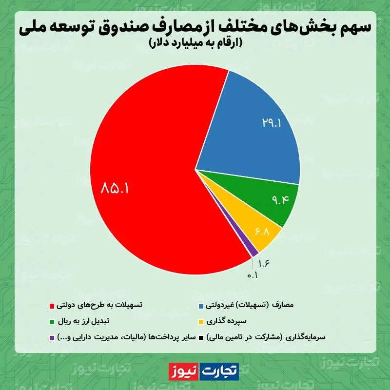 صندوق توسعه ملی