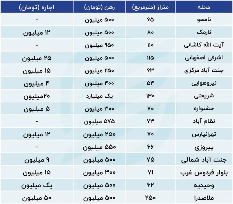 قیمت رهن و اجاره در تهران