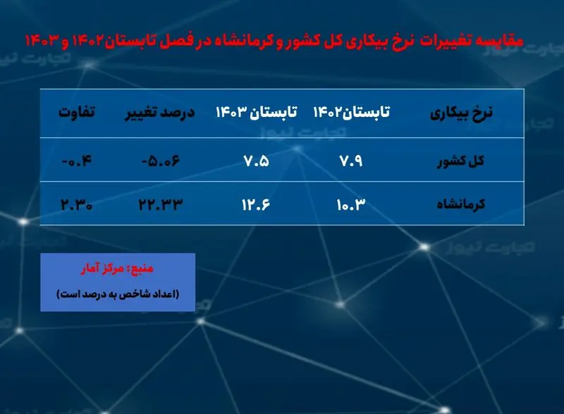 کرمانشاه- بیکاری تابستان