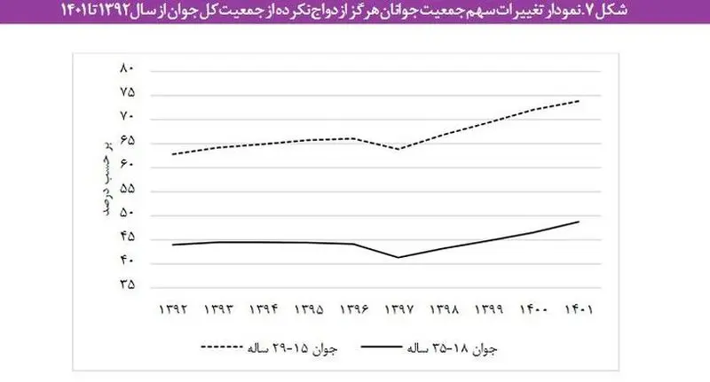 نمودار سهم تغییر جمعیت جوان