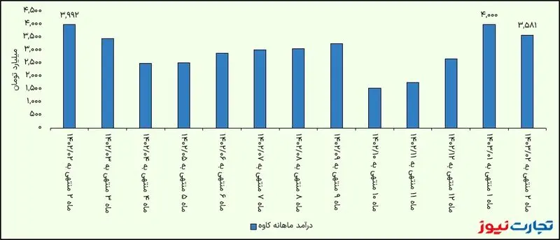 اردیبهشت درآمد ماهانه کاوه