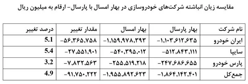 مقایسه زیان انباشته خودروسازها