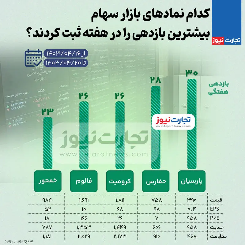 کمترین و بیشترین بازدهی نمادهای بازار سهام هفته سوم تیر ۱۴۰۳ + اینفوگرافی