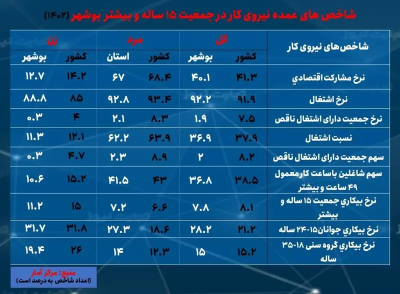 بوشهر- بیکاری و اشتغال 1402