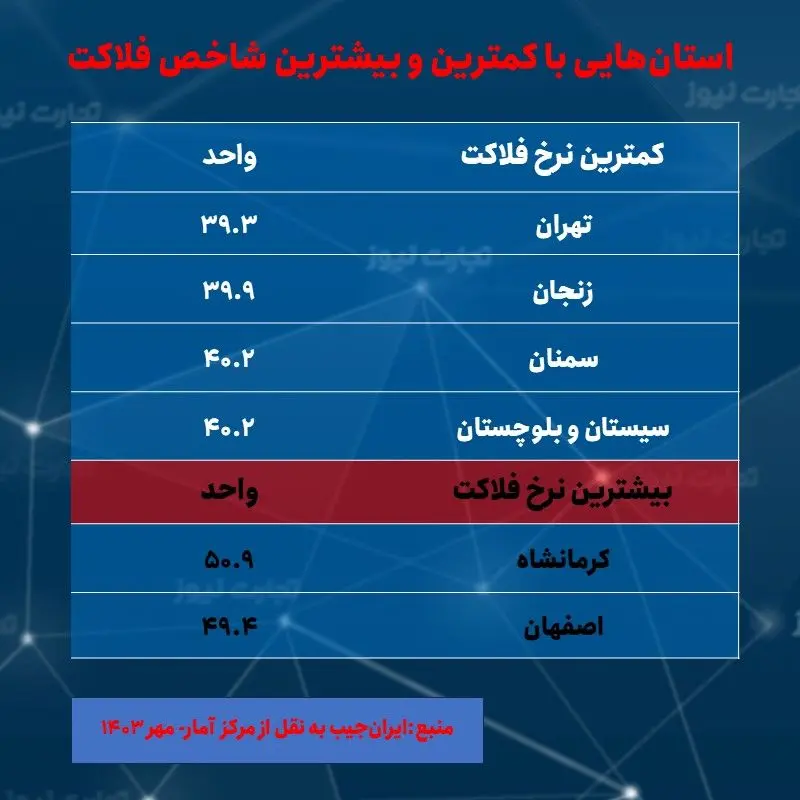 کرمانشاه- رتبه شاخص فلاکت