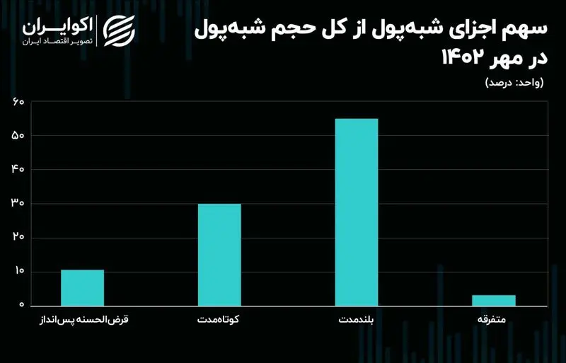 سهم اجزای شبه پول