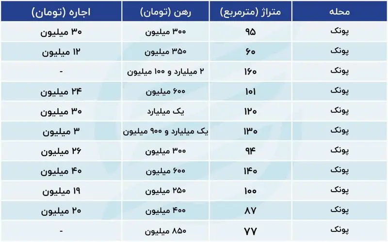 قیمت اجاره در غرب تهران