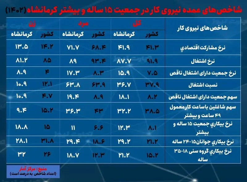 کرمانشاه- بیکاری 1402