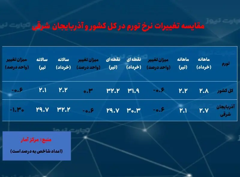 آذربایجان شرقی- تورم