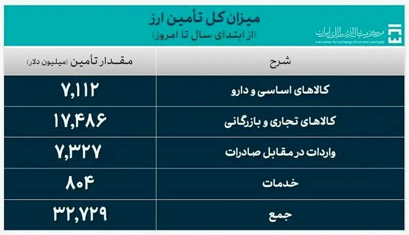 تامین ارز کالاهای اساسی