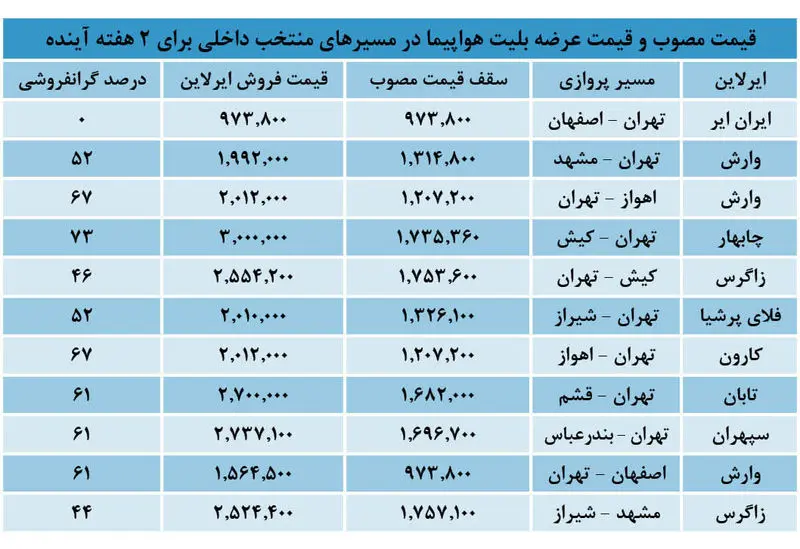 قیمت بلیت هواپیما