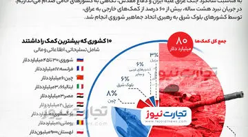 اینفوگرافی | در هشت سال جنگ تحمیلی کدام کشورها به صدام کمک کردند؟