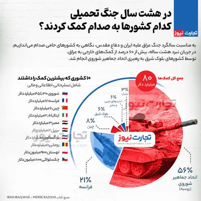 اینفوگرافی | در هشت سال جنگ تحمیلی کدام کشورها به صدام کمک کردند؟