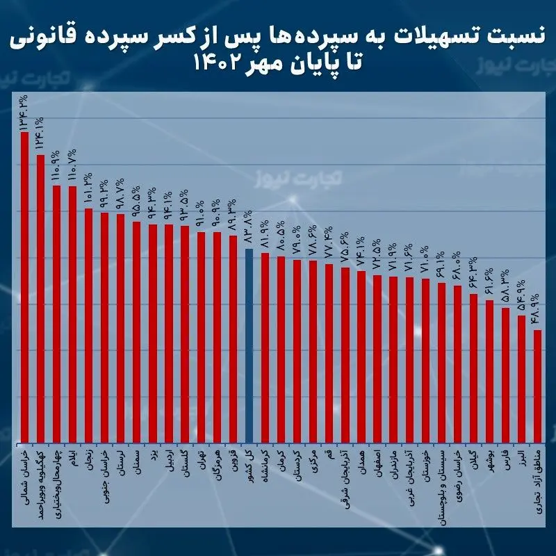  تسهیلات به سپرده