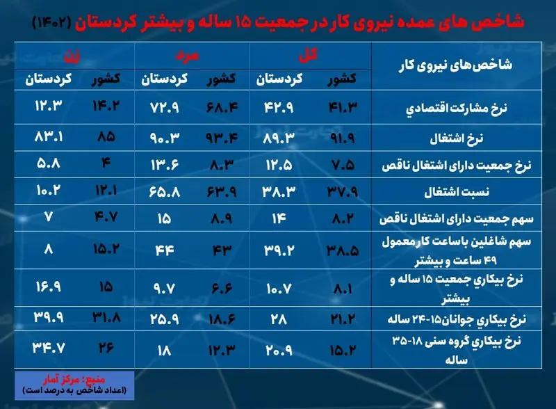 کردستان- بیکاری 1402