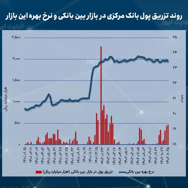 بین بانکی 11.25